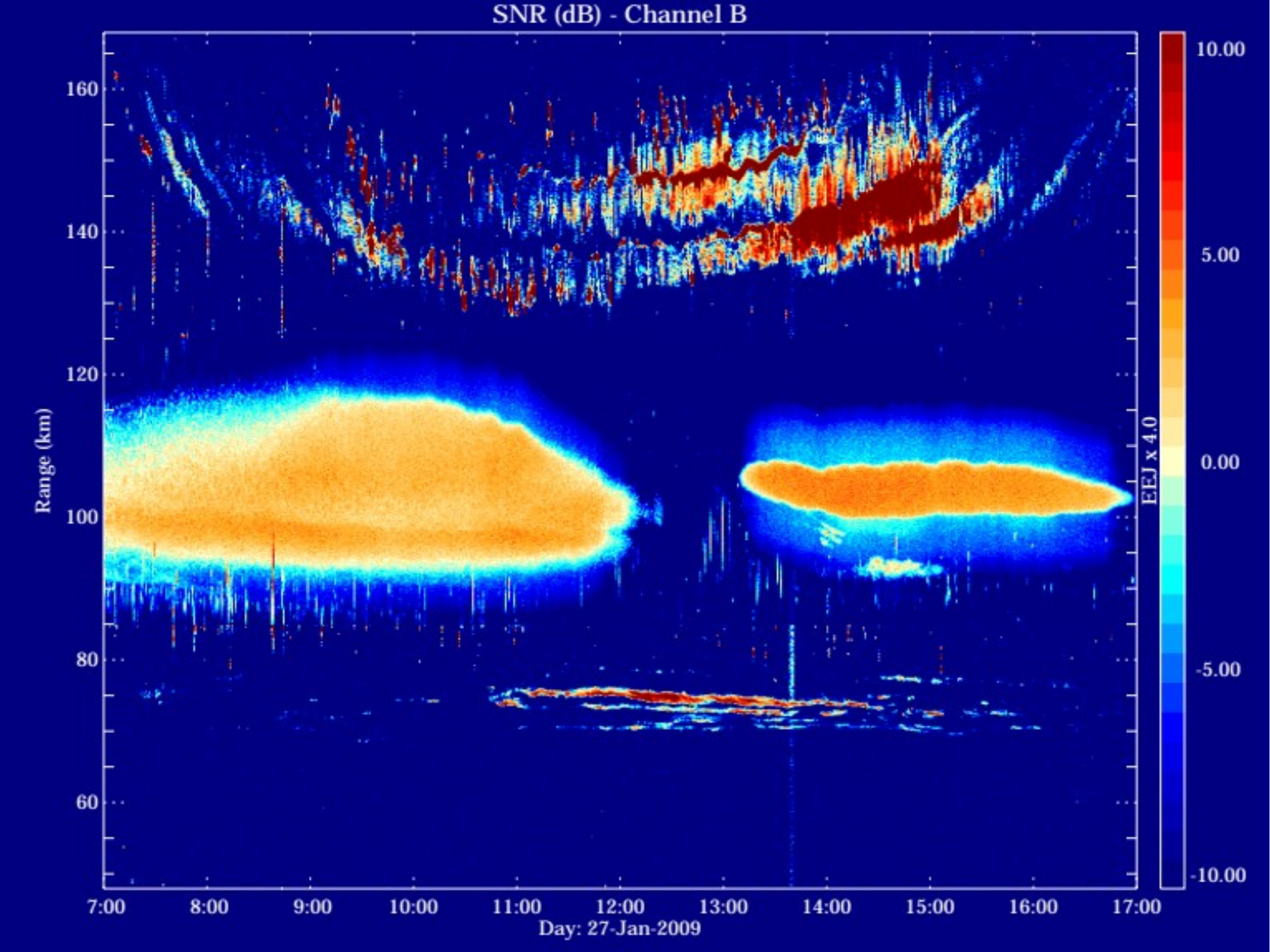 Jicamarca radar range-time-intensity plot spanning about 50 to 165 km altitude, showing 150 km echoes, the equatorial electrojet, meteor streaks, and mesospheric echoes.