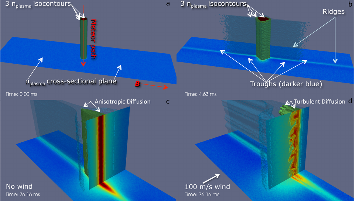 Four-panel 3D particle-in-cell simulation of a meteor plasma trail diffusing in three dimensions, showing nested density iso-contours and a cross-sectional plane.