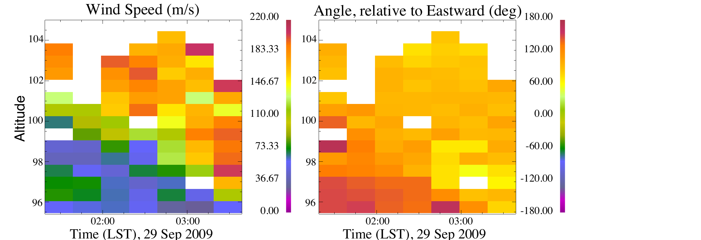 Two-panel plot of neutral wind speed and direction versus altitude and time, derived from non-specular meteor trail echoes.