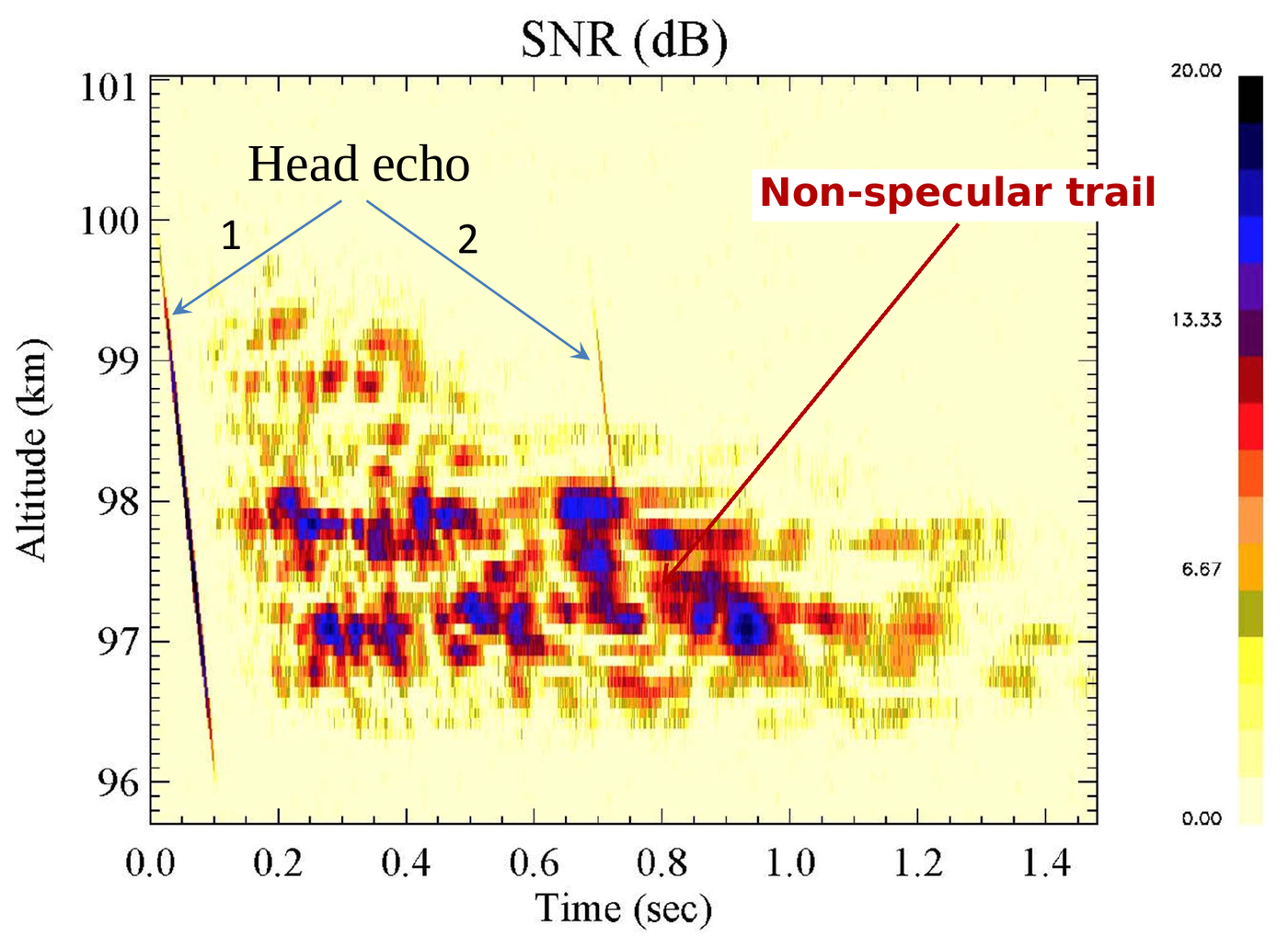 Radar range-time-intensity map showing two diagonal head-echo streaks labeled 1 and 2 and a broad speckled non-specular trail echo.
